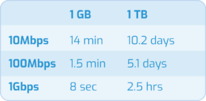 Backup & Recovery Speeds